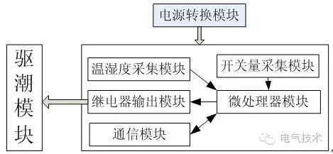 技術:11+10kV 開關柜運行環境監控系統設計