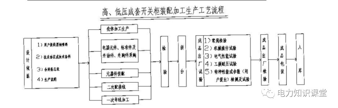 高低壓設置開關柜組裝、加工和生產過程