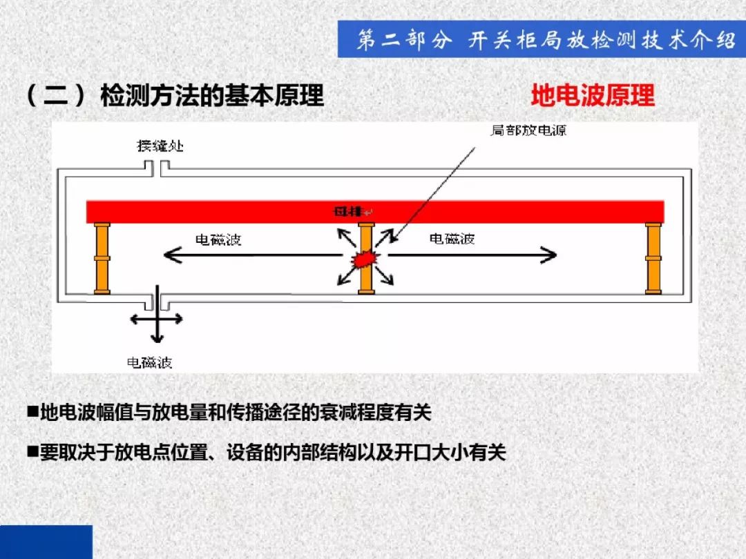 開關柜局部放電帶電檢測技術