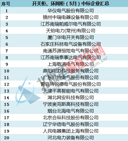 中標:國家電網2016年開關柜，環網柜最新中標企業匯總