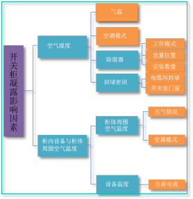 開關柜凝結的原因及對策