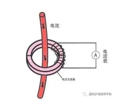 你知道為什么配電箱有些配有1、2或3個電流互感器嗎？